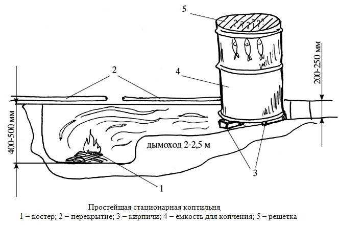 Устройство кирпичной коптильни: горячее и холодное копчение