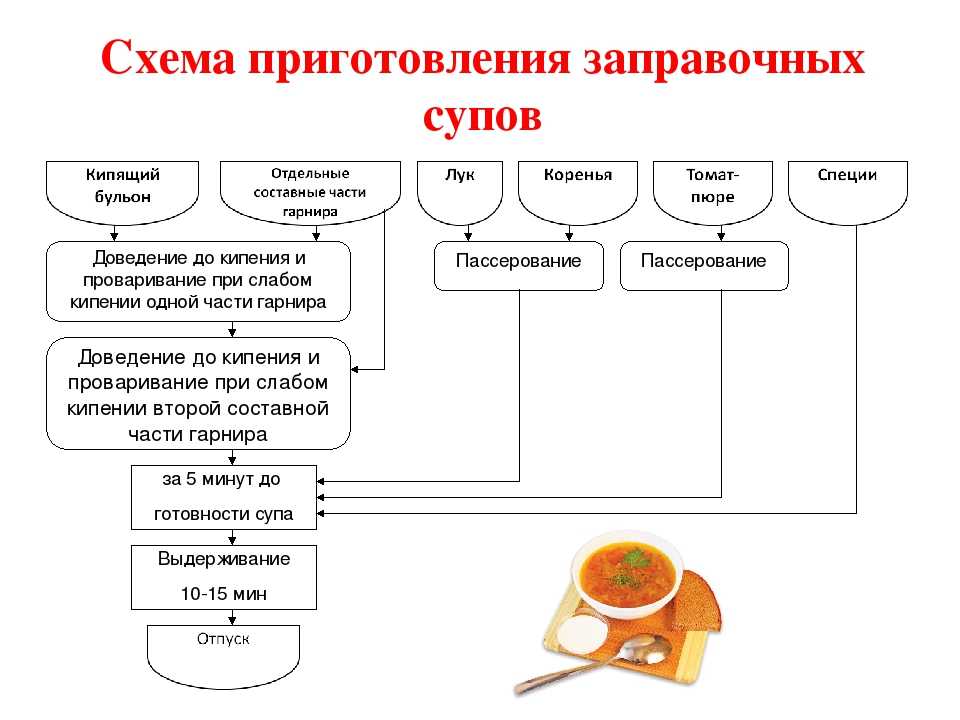 Технологическая схема борщ с капустой и картофелем