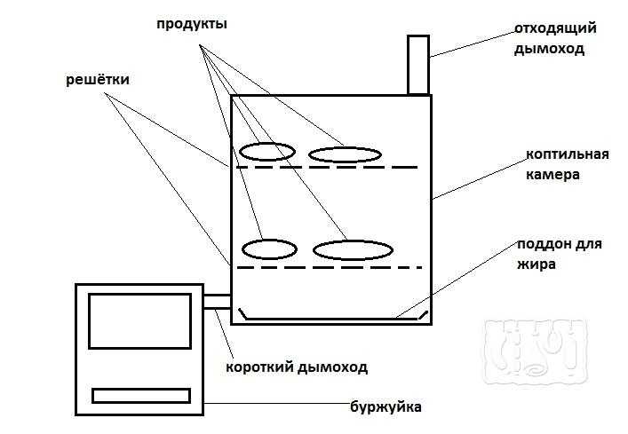 Коптильня горячего копчения своими руками: чертежи с размерами, как сделать самодельное устройство, схема для изготовления