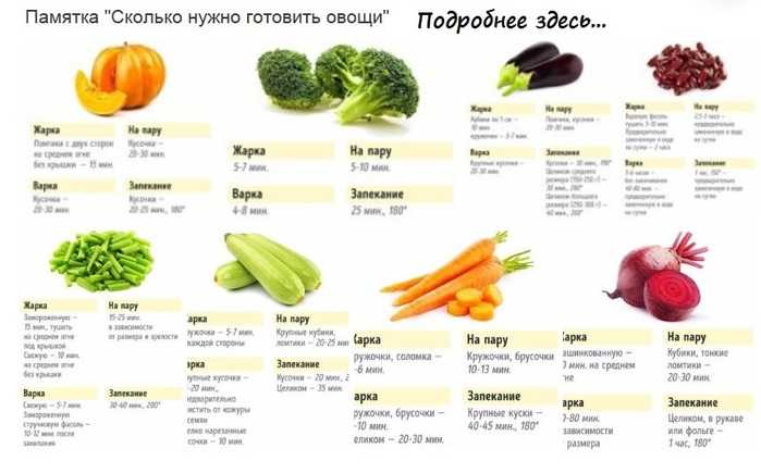 Овощи нужно варить. Время приготовления овощей таблица. Таблица варки овощей. Продолжительность варки овощей. Таблица продолжительности варки овощей.