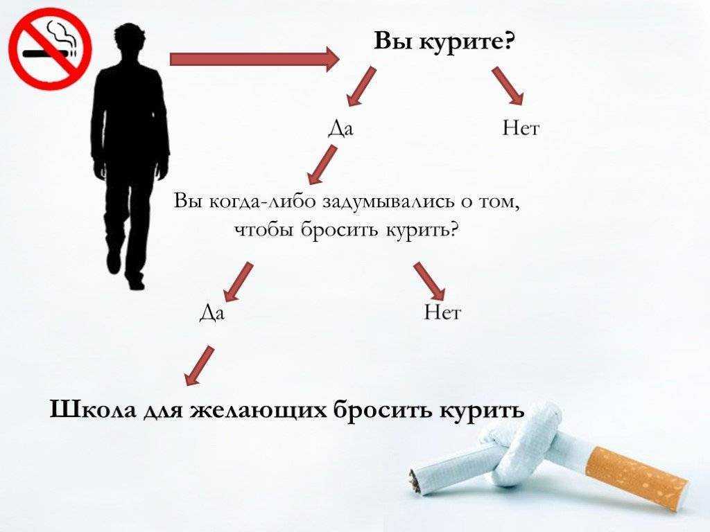 Поддержка бросающим курить. Схема бросания курить. Отказ от курения. Схема бросить курить.
