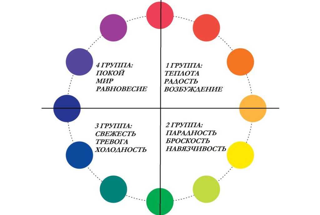 Психологические влияние цвета. Эмоциональное восприятие цвета в интерьере. Психология воздействия цвета. Психология восприятия цвета таблица. Восприятие цвета человеком психология.