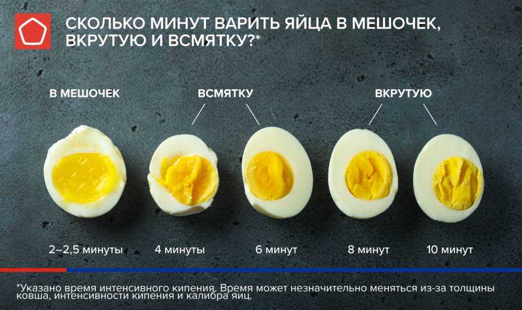 Местоположение яиц