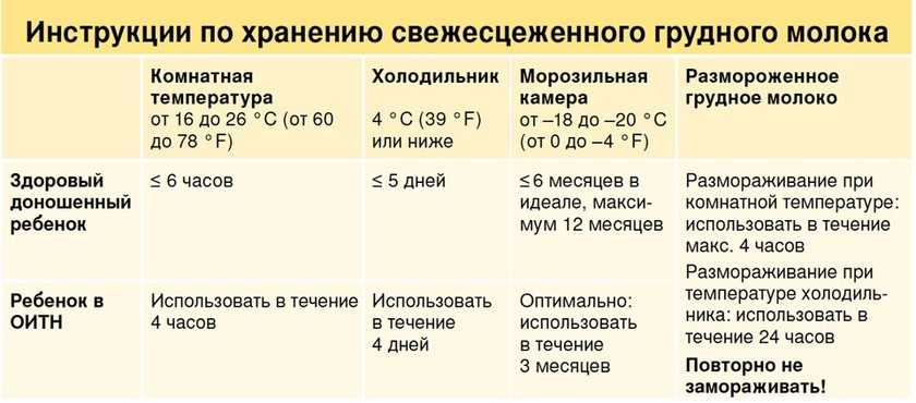 Как хранить и подогреть сцеженное грудное молоко